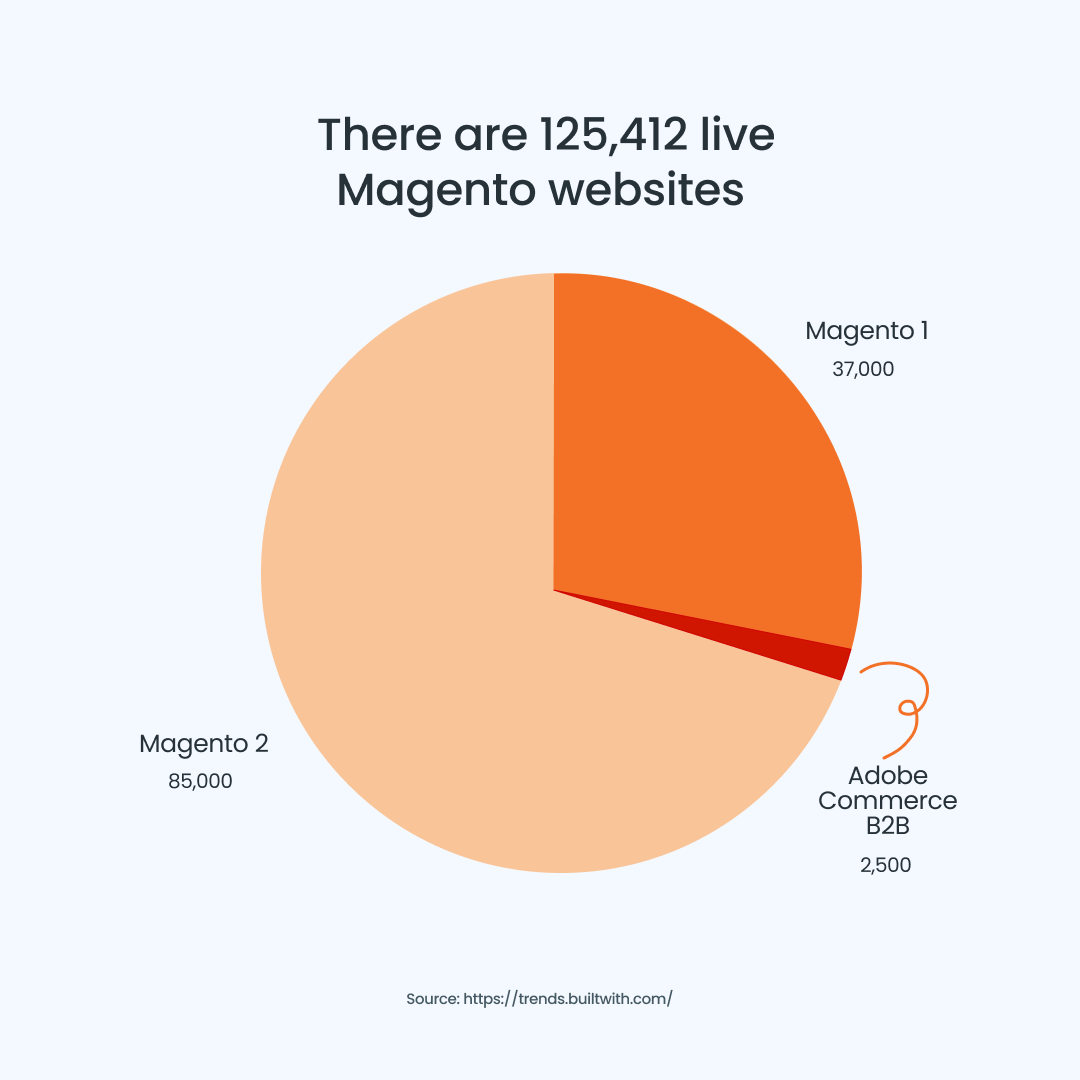 A pie chart showing the split of Magento 1, Magento 2 and Adobe Commerce sites