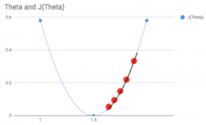 gradient descent incremental changes on our graph
